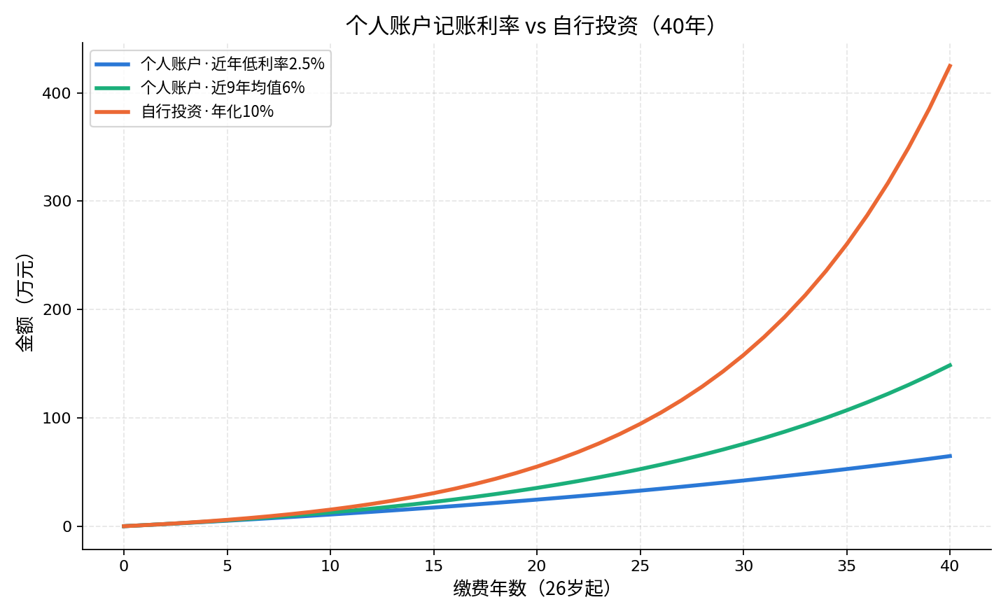 chart2_realistic_vs_invest