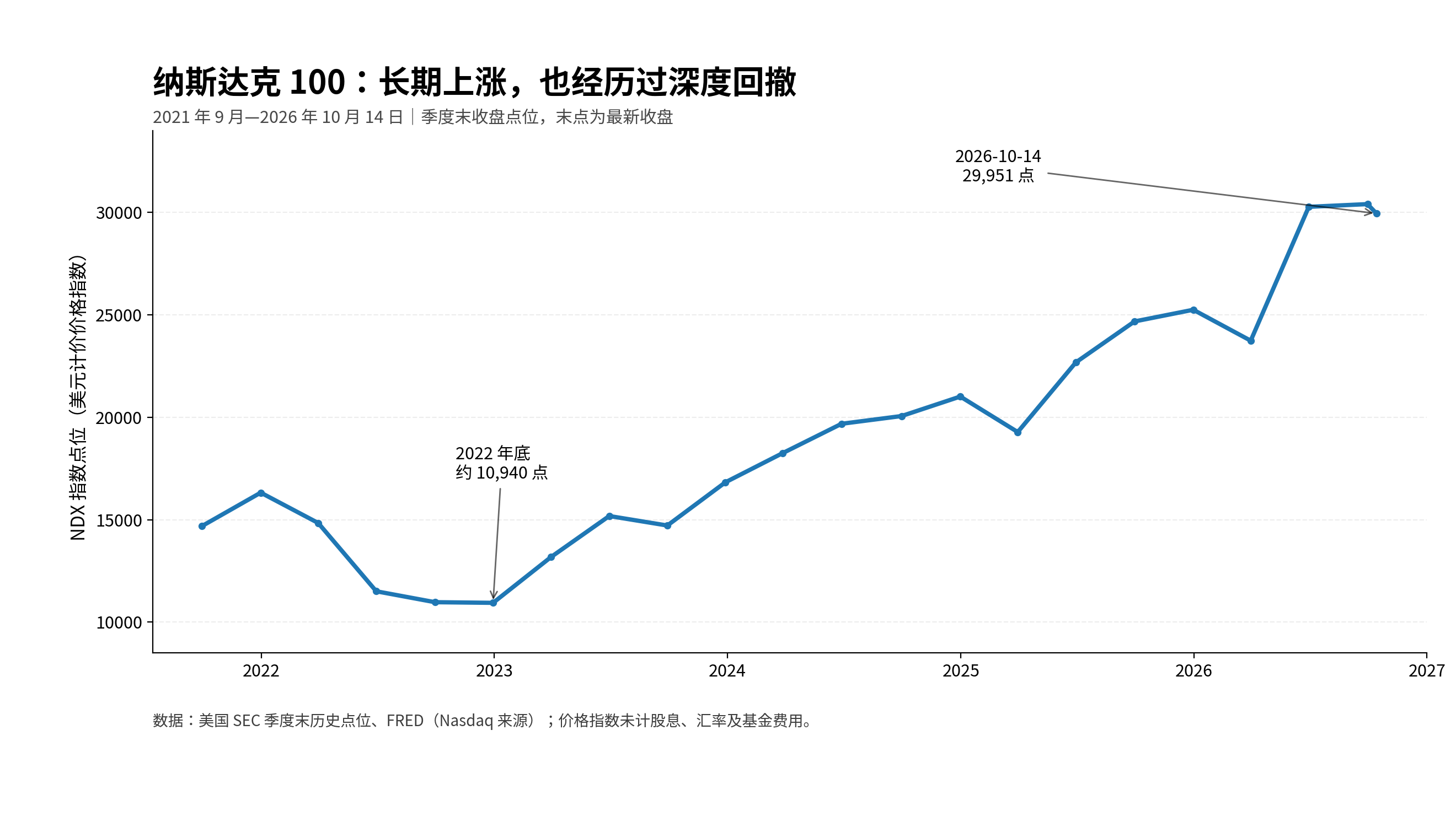 纳斯达克100走势(季度末收盘点位,末点为2026年10月14日)